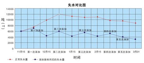 山東臭味劑/山東臭味劑生產廠家