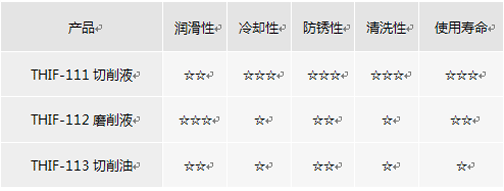 加工中心切削液產品對比表